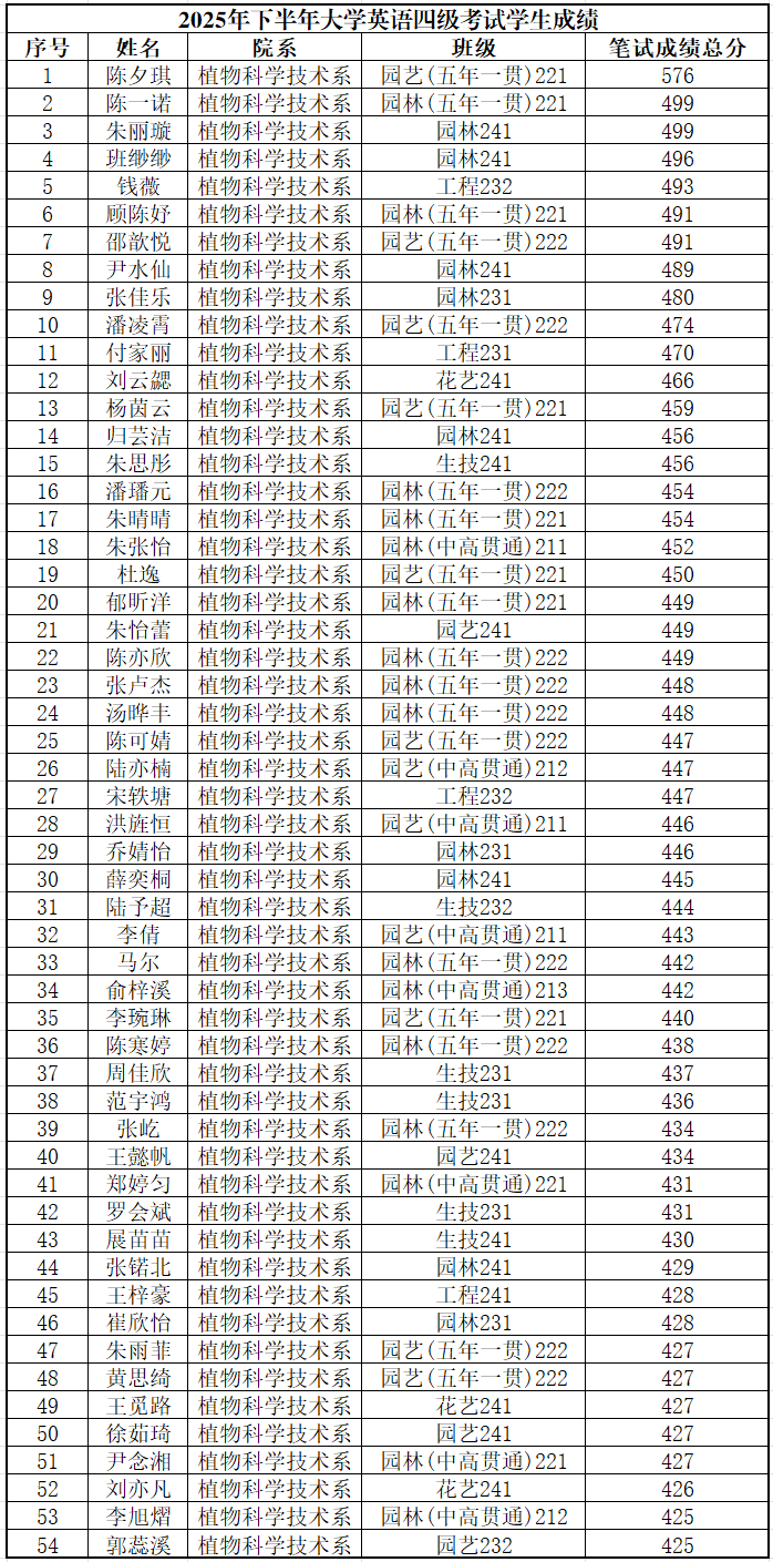 【团学工作】植科系英语四级成绩...